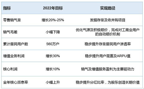 天伦燃气 01600 公布2022多项关键指引并明确实现路径 燃气运营及增值业务成长性突出