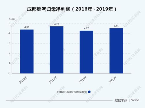 成都燃气加码主业 2.8亿收购温江民营燃气企业